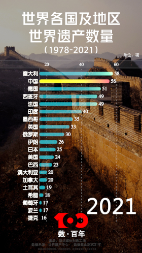 【數(shù)·百年】守護世遺瑰寶 貢獻(xiàn)中國力量