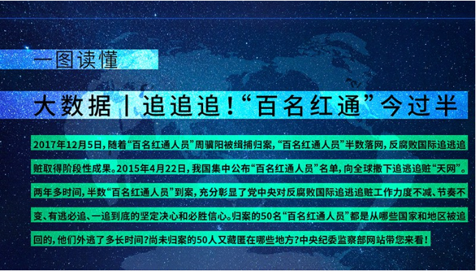大數(shù)據(jù)丨“百名紅通”今過半 到案50人都是誰(shuí)?