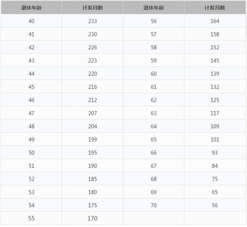 一輩子交五險(xiǎn)一金退休能拿多少？這些數(shù)字讓你驚呆