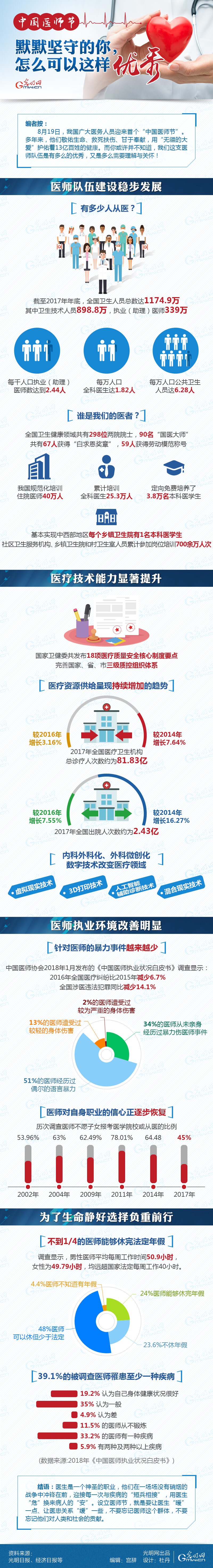 數(shù)據(jù)圖解|中國(guó)醫(yī)師節(jié)：默默堅(jiān)守的你，怎么可以這樣優(yōu)秀