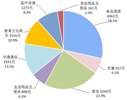 2018年前三季度居民人均消費支出及構(gòu)成。來自國家統(tǒng)計局