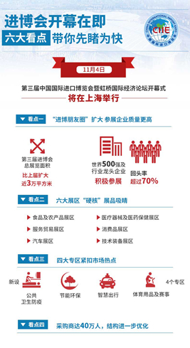 進(jìn)博會(huì)開(kāi)幕在即，六大看點(diǎn)帶你先睹為快